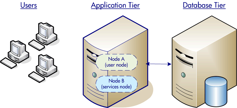 Solution Configuration 1